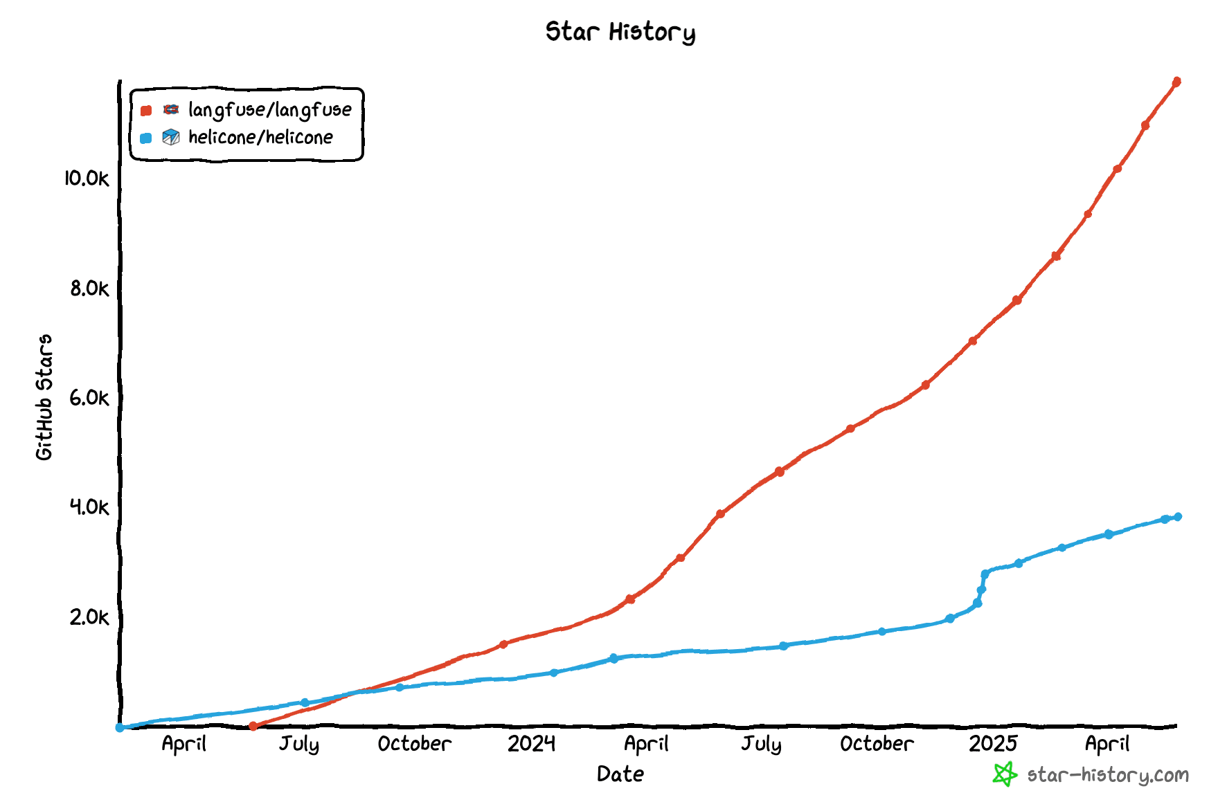 GitHub Star History of Langfuse and Helicone